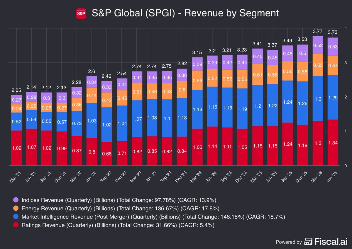 fiscal_ai's tweet photo. S&amp;P Global Q2 Revenue by Segment

Ratings +17%
Market Intelligence +6%
Energy +2%
Indices +20%

$SPGI: -5.1% https://t.co/iVg1djVzGR