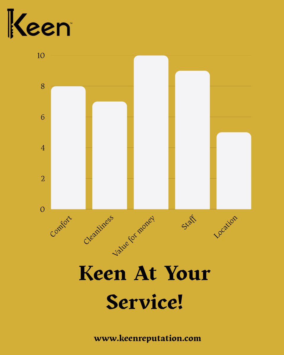keenreputation's tweet photo. Great staff alone won't guarantee great guest experiences. Element Analytics by Keen reveals what's working, what's falling short, and where to improve—so you can make smarter, data-driven decisions. See the difference with Keen. https://t.co/qRHh64rCvP
