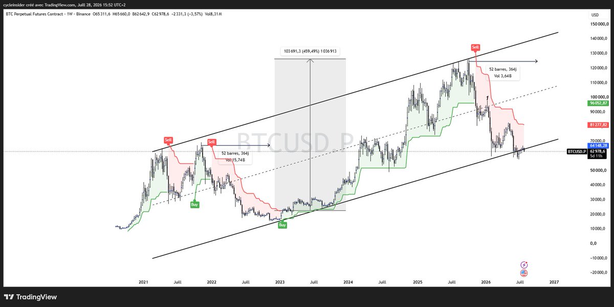 gsmferrari's tweet photo. Maintenant, je vais te donner un indicateur avec lequel j'ai fait une montagne d'argent, littéralement le Mont Blanc rempli de billets 🤣
Utilises la supertrend UNIQUEMENT EN WEEKLY TIME FRAME et tu attraperas des tendances haussières de folie 👇👇👇 https://t.co/mBUsSZQ5z5