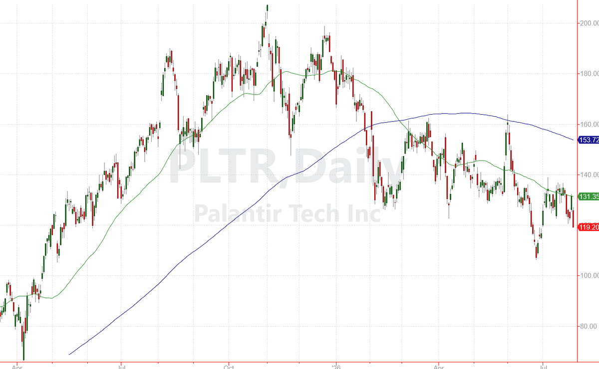 ZachScheidt's tweet photo. The 50-day moving average continues to be a resistance area for $PLTR 

I've got a bearish position (I own in-the-money put contracts), and @PalantirTech is one of the names on my August "Top 10" list for traders!

Don't sleep on this one!

List here >> https://t.co/LLO5b8rx3n https://t.co/oJHx1eTwjh