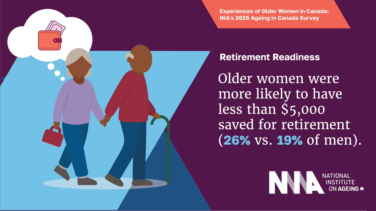 NIAgeing's tweet photo. 🏦 Retirement Readiness

Are Canadians financially prepared for retirement?

The NIA Ageing in Canada Survey found that older women were:
• More likely to have less than $5,000 saved for retirement (26% vs. 19% of men)
• Less likely to be able to retire when they want (25% vs. 33%)

These differences reflect the cumulative impacts of gender pay gaps, pension gaps and unpaid caregiving.

📊 Read the report: https://t.co/upOc4rLYWx

This report was released in partnership with @ILCCanada with funding from Women and Gender Equality Canada (WAGE). Funding for the 2025 Ageing in Canada Survey was provided by @Manulife  and Waltons Trust. 

#Retirement #FinancialSecurity #OlderWomen