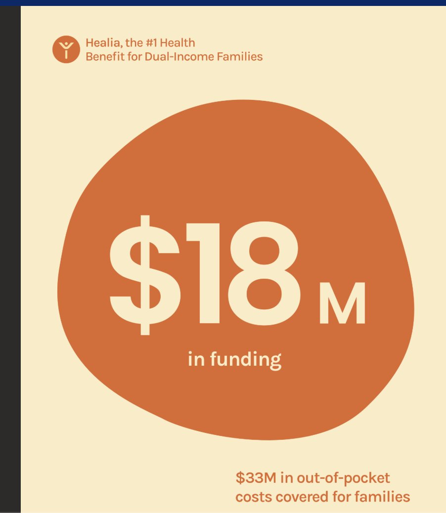 healiahealth's tweet photo. We raised $18M, including a $14M Series A led by 111° West Capital, with @ycombinator, @firstround, @pioneer_fund, @GoAheadVC &amp; @NCV_CLE.

3M+ households have two employer health plans and get overcharged for it. We built the fix. 

We are hiring in Columbus (link in reply) https://t.co/qmuVMbM64F