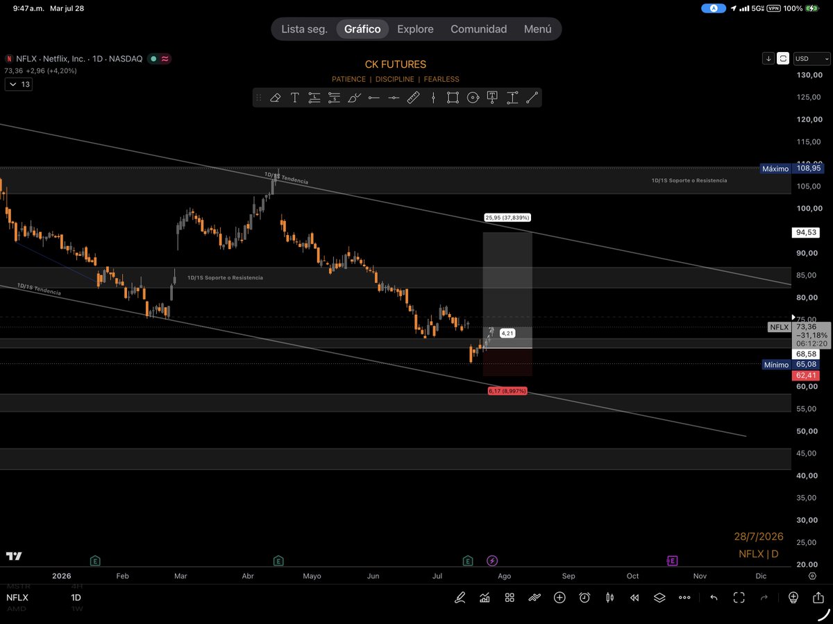 Raybel's tweet photo. Nosotros no perdonamos gráficos ni mercado ⚡️🎯 @moisesec13 @CKFutures_ @cryptokiller  $NFLX https://t.co/R5W0FUdy76