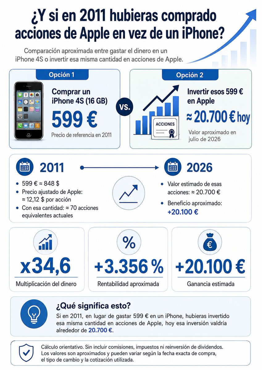 FJUrbano5's tweet photo. Interesante reflexión sobre inversión a largo plazo. #Apple #marketcap https://t.co/fMPgoOAZHG
