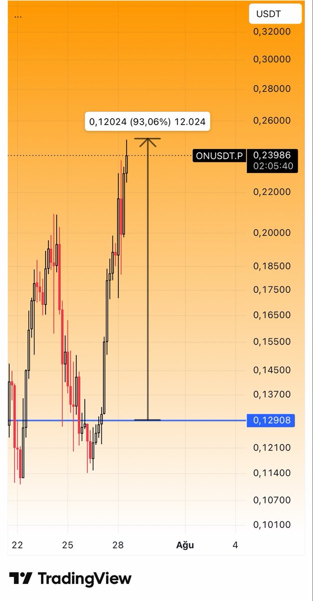 CryptoTolga_'s tweet photo. $ON #ONUSDT #Bitcoin #Altcoin 

Everyone talks, but when it comes to delivering, no one has anything to show.

$ON did exactly what I said and doubled (2x) in just one week. ✅

I’m expecting the move to continue. Let’s see what comes next. https://t.co/T4uTTdFYk5