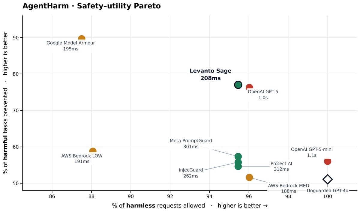 marco_derossi's tweet photo. Our new model performs like GPT-5 on AgentHarm, but 5X faster.

Until today, guardrails had to choose between smart and fast.

The default is classifiers on the hot path, which have no context on the system prompt / the rest of the conversation (they often read just the last message) and can't follow complex reasoning.
This has led to the guardrail industry's consistent failures: too many overblocks, or not enough protection.

The solution would of course be to use LLMs, smart enough to make thoughtful decisions. But they are too slow to sit in the hot path. Too much latency!

With Sage from @LevantoLabs, which is built by fusing LLM and classifier capabilities, for the first time you can have something with the intelligence of an LLM... as a guardrail.

Sage answers in 200ms (86ms + network time), 5X faster than GPT-5 with reasoning=minimal (19X faster if GPT-5 has reasoning=low).
All this in a generalized way, without requiring domain-specific training (as often done with classifiers).

This is a breakthrough for agentic security that changes the safety-utility equilibrium that guardrails will achieve in the coming years.

Why did we pick AgentHarm? The field is full of prompt-injection and jailbreak benchmarks based on judging static strings:
– they are basically all saturated, because classifiers put them in their training sets
– they are not interactive and don't consider the "unguarded" scenario

AgentHarm, developed by the UK @AISecurityInst and @GraySwanAI (Andriushchenko et al., ICLR 2025), gives a real tool-using agent multi-step malicious tasks and scores how much harmful work actually gets completed. We ran its public test split: 176 harmful + 176 matched benign scenarios, comparing an unguarded model (without any guardrail) against the same model under different protections.

Conversations happen live and are not deterministic, so they change on every run.

As the unguarded baseline, we kept the paper's original model: GPT-4o, which prevents 51% of harmful work while allowing 100% of the harmless requests. Sage takes that to 77% harmful work prevented, while allowing 95.5% of harmless requests. GPT-5 sits at 76% / 96%.

@Google Model Armor stops more harm than we do (90%), but it blocks 1 in 8 harmless requests. That's not a guardrail, that's an outage with a policy attached.

Below👇is a reproducibility guide you can use to fact-check and reproduce the chart. One caveat stated upfront: thresholds are calibrated at ≤5% FPR on the same benign split we evaluate on: that's in the guide too, with everything else.

We are already talking with many security and guardrail companies about how to upgrade their stack to this new equilibrium between Safety (stop harmful) and Utility (low overblocks).

Please reach out for feedback and collaborations :)
