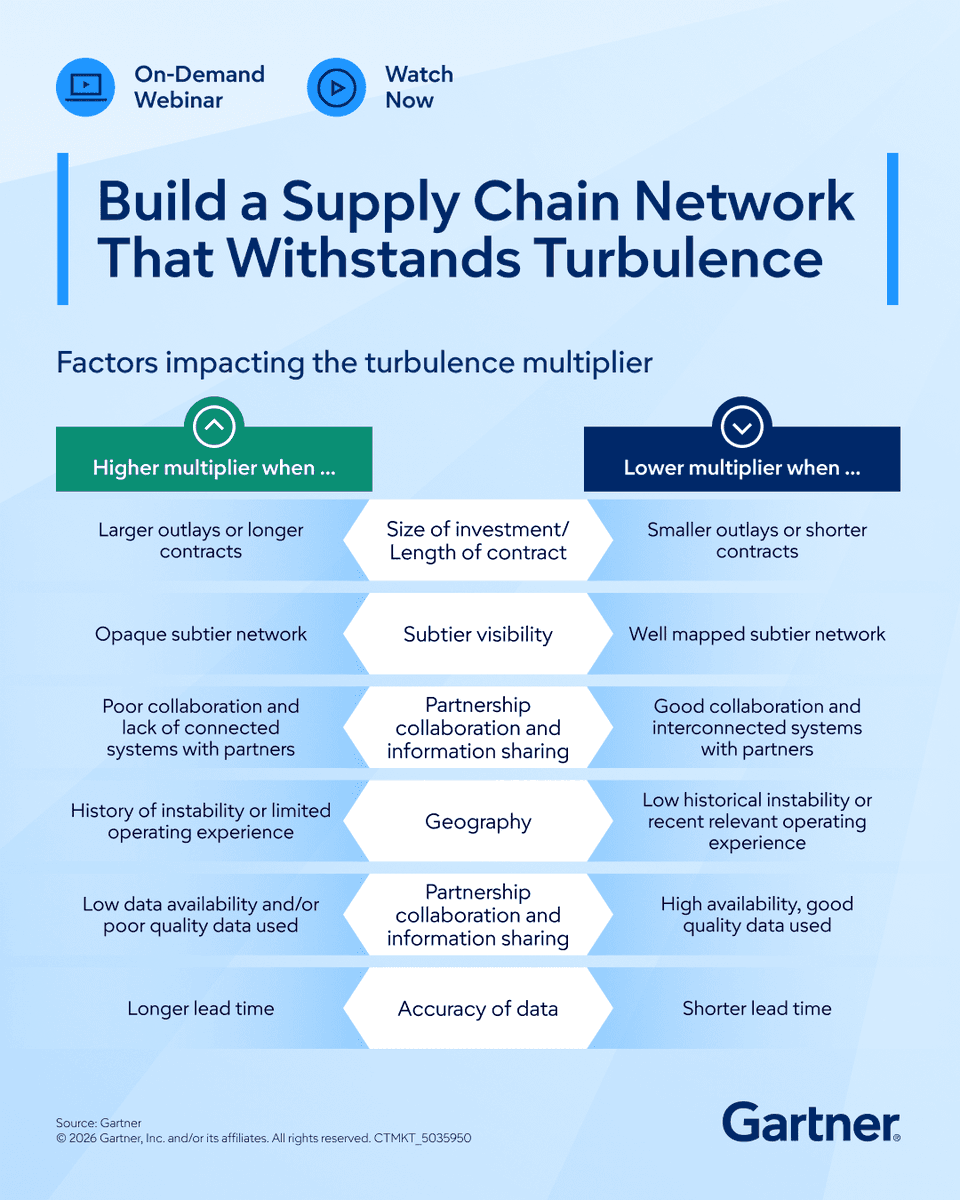 Gartner_inc's tweet photo. 📉 Delays, rework and margin erosion often trace back to one issue: Outdated supply chain investment models.

In a volatile world, adaptability isn’t optional, it’s a competitive advantage. Explore Gartner’s “new math” for smarter network decisions in our on-demand webinar: https://t.co/dk3QUtGpJS