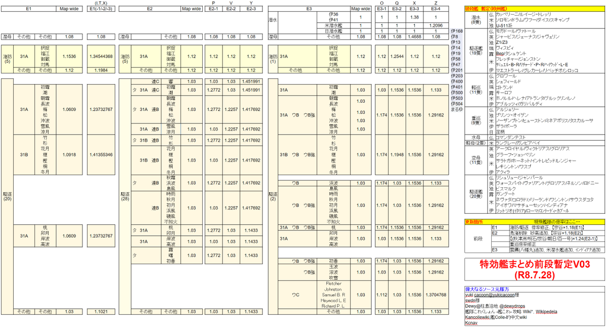 AxsoraEx's tweet photo. 【2026年夏イベ】
前段(E1～E3)特効艦まとめ暫定(V03,X03,Y02)、これが一番特効だと思います。ゴチャついてたのがかなり綺麗にそろったように思います。
後段が欧州艦用海域みたいになってるので、出し惜しみなく全力を出してもいいのかな、と思います
(続きます)
#艦これ https://t.co/o5IoZyR5Wu
