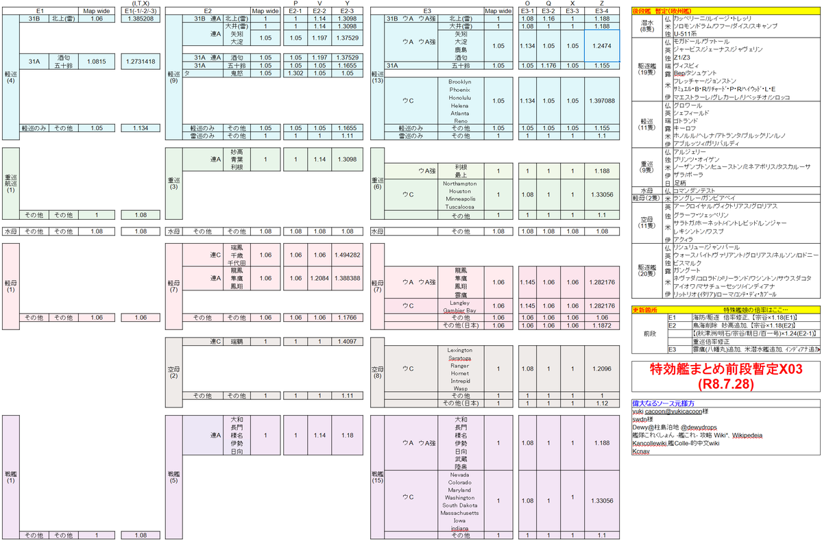 AxsoraEx's tweet photo. 【2026年夏イベ】
前段(E1～E3)特効艦まとめ暫定(V03,X03,Y02)、これが一番特効だと思います。ゴチャついてたのがかなり綺麗にそろったように思います。
後段が欧州艦用海域みたいになってるので、出し惜しみなく全力を出してもいいのかな、と思います
(続きます)
#艦これ https://t.co/o5IoZyR5Wu