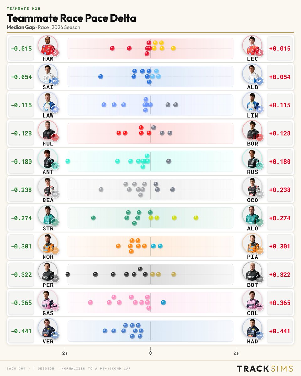 TrackSimsF1's tweet photo. Verstappen is 10-0 against Hadjar on race pace this year. 

Antonelli leads Russell 9-1, and Gasly is 10-1 over Colapinto.

Hamilton and Leclerc insanely tight. 

Race Pace gaps for the full field 👇 https://t.co/VYUA9TQgoD
