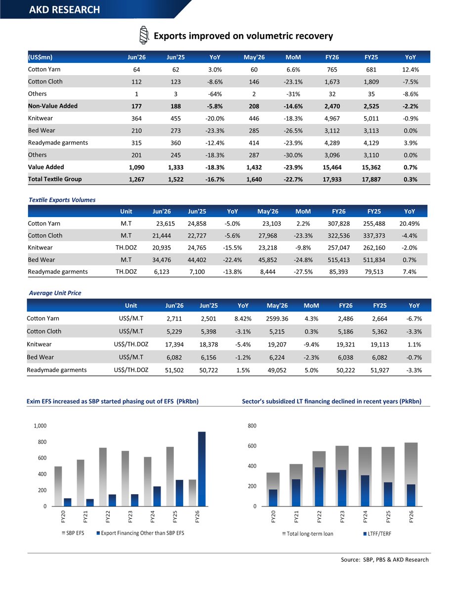 akdsecurities's tweet photo. AKD Daily
Pakistan Textile - Export financing and rebate scheme to boost exports
We expect recently approved export financing schemes and rebates to boost textile exports and sector’s profitability.
Full Report
https://t.co/PQXaRVWvAL
#Textile #Pakistan https://t.co/HQ3CYhdL8m
