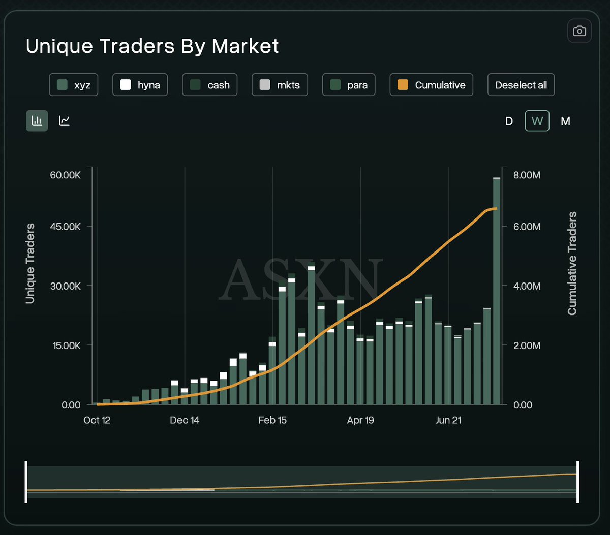 cabals's tweet photo. 🚨Hyperliquid HIP-3 Markets have now officially surpassed Hyperliquid deployed markets in volume

50.57% of all Hyperliquid volume is now attributed to independent deployers, with unique HIP3 traders also hitting All Time Highs. https://t.co/f6473qcby9