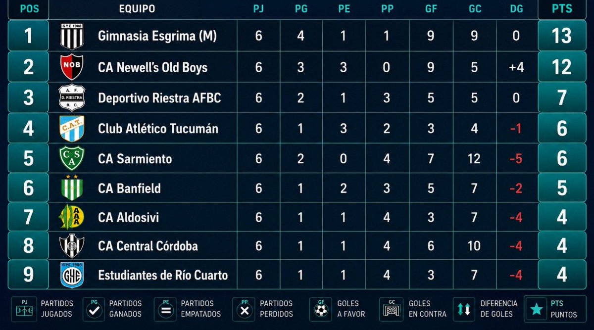 VerdadBanfield's tweet photo. Atención mundo #Banfield!!! Esta es la tabla de posiciones de las ultimas 6 fechas entre los que pelean por mantener la categoría. La tendencia es preocupante. Ojalá Mariotto y Cia reaccionen antes q sea tarde. Aunque suene obvio hay que decirlo: hoy es una final. https://t.co/NCWCZkyUKf