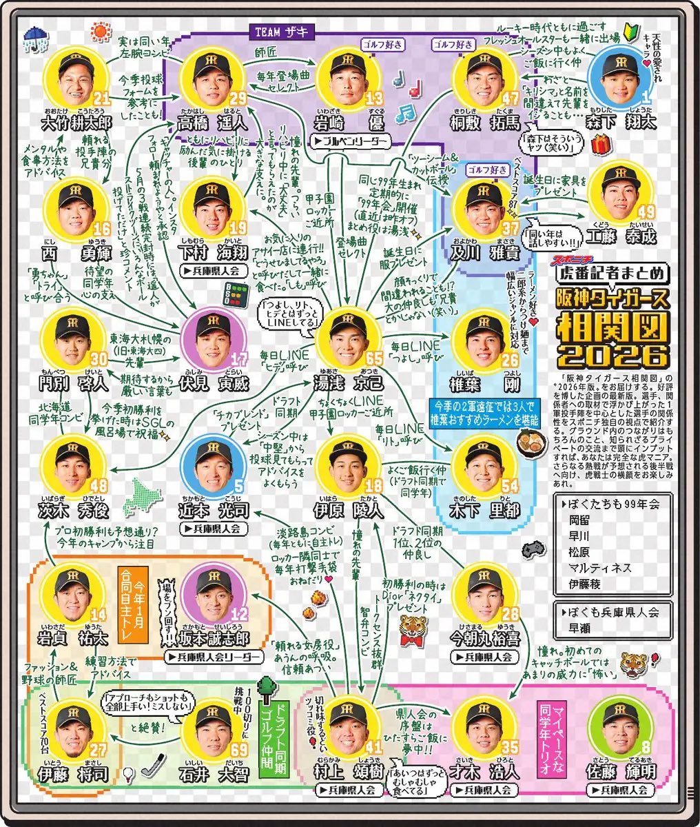 tktktktktigers's tweet photo. スポニチ独自視点
「阪神タイガース相関図」最新版！
選手の関係性から知られざるプライベート交流まで

https://t.co/ULB6trb28S https://t.co/YdUyu9vFWF