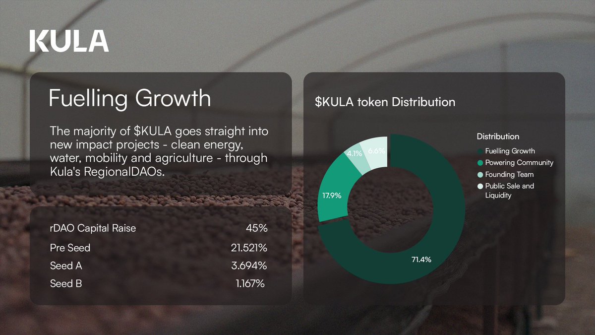 kula_dao's tweet photo. Most tokens keep the majority of supply close to the market. Kula does the opposite.

~71% of $KULA is committed to the work itself: capitalising the RegionalDAOs that hold the hydropower in Nepal, the limestone in Zambia, the electric mobility rollout in Kenya. It releases at 10% a year, because that is the pace real assets get built at, not the pace a market wants.

Supply pointed at the ground, not the chart.

Learn more about $KULA at https://t.co/vnGcd0Iwe5

And you can earn $USDT when you buy $KULA in the giveaway below 👇