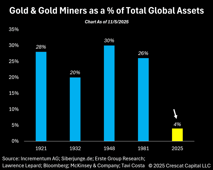 ekwufinance's tweet photo. Gold and gold miners as a percentage of global financial assets are near a historic low.

2025: 4%
1921-1981 avg: 26%

To return to the historical average, gold would have to outperform global financial assets by roughly 7:1.

Don't let the recent price action fool you.

War and inflation have historically been bullish for gold.

During the inflationary 1970s:

- Gold rose 24x
- It experienced 4 separate 22-50% pullbacks

None of them ended the bull market.