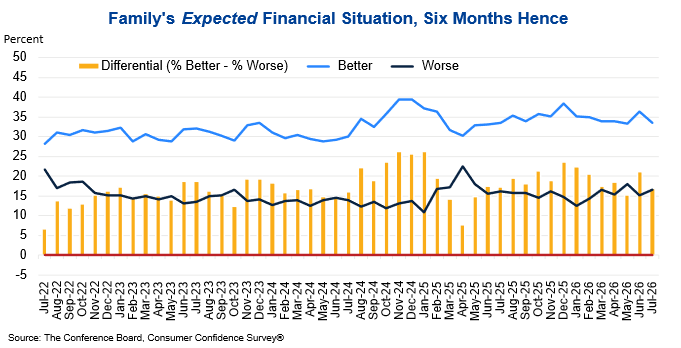 Conferenceboard's tweet photo. "Looking ahead, consumers anticipate little improvement in business conditions over the next six months, but expectations for the labor market were slightly less negative. Expectations for household incomes moderated but remained optimistic overall.” https://t.co/vwzIleDNlH