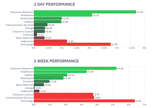 jfsrev's tweet photo. Track sector and industry group performance in real time, a useful free live dashboard from @finviz_com.

https://t.co/lWvSFIW2EO

Strong $XLP $XLV $XLRE $XLU $XLF
Weak $XLK $XLC $XLY https://t.co/dOsQZyHLDn