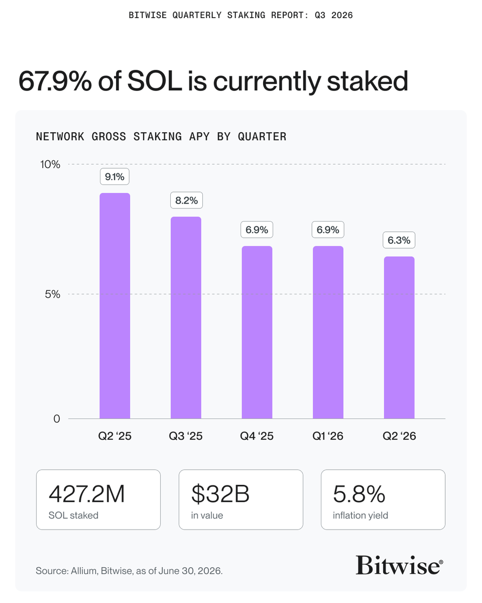 Bitwise's tweet photo. At 67.9% of supply, @solana has one of the highest staking ratios in crypto—and it's held there for nearly two years, even as yields have eased. https://t.co/ThpG4sWM2t