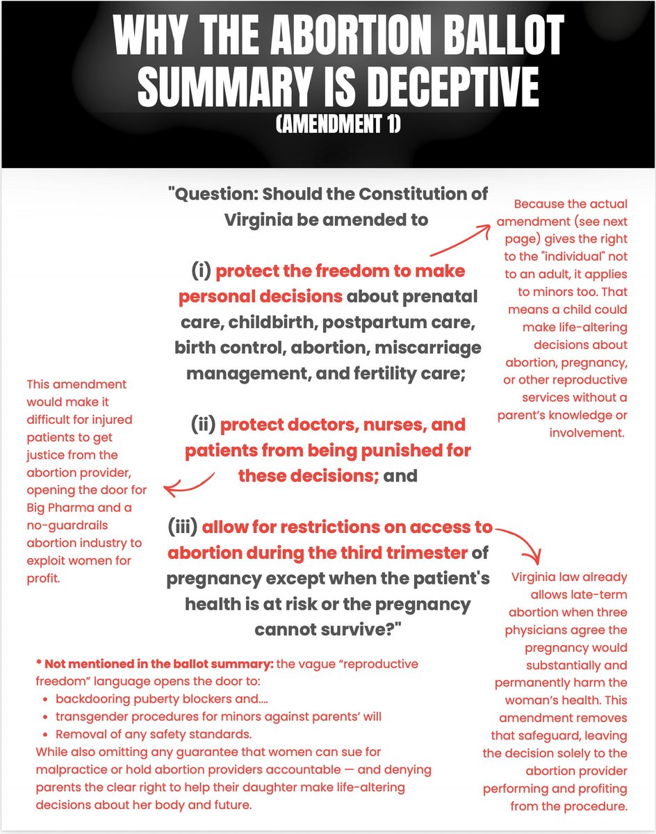 lifehaspurpose's tweet photo. 👉@TheDemocrats are depending on a deeply misinformed public to vote for a radical pro-abortion/ pro-trans amendment. VA's deceptive #Amendment1 pretends to protect reproduction. It protects a predatory abortion/gender-mutilating industry instead. #VoteNo https://t.co/3b92x0vLnK https://t.co/1mL3LuJfxl