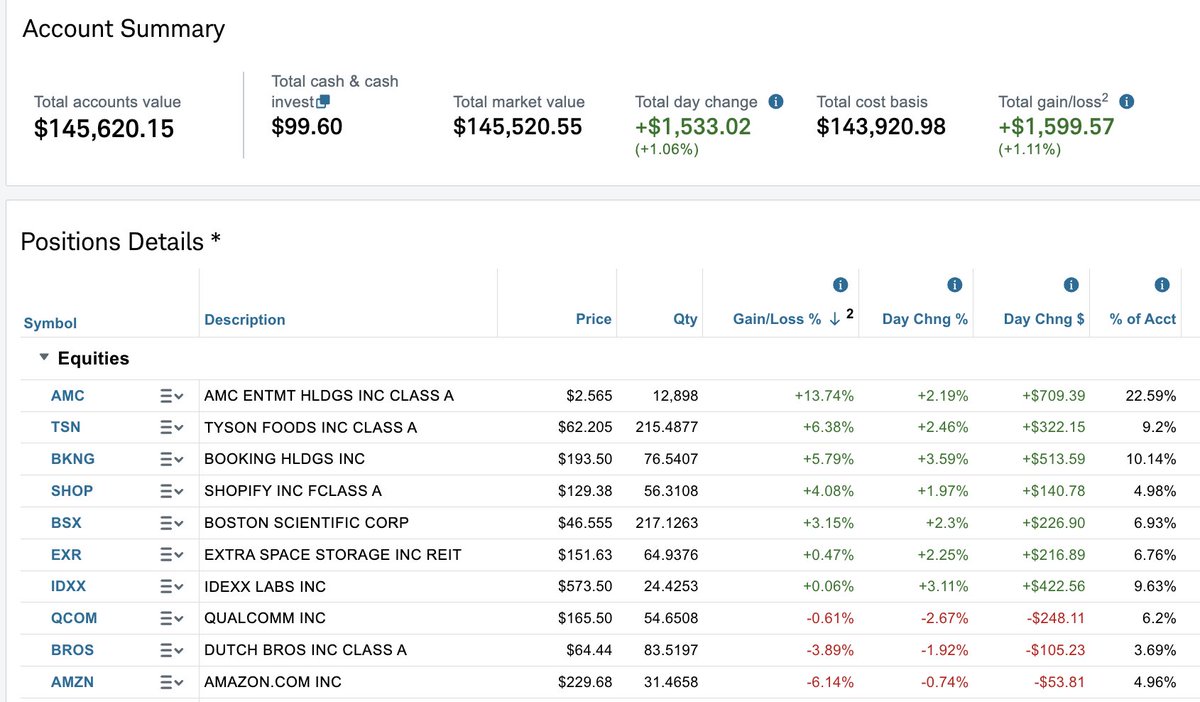 thestockwhale's tweet photo. We started at $50,000 together January 1st, 2025.

18 months later, we're officially at $145,620, a 191.24% increase.

We've rotated away from tech, and now in companies across different sectors like entertainment, food, software, medical supplies, and beverage.

I will rotate back into technology heavy once I see the low is in.

1. $AMC 
2. $TSN 
3. $BKNG
4. $SHOP
5. $BSX
6. $EXR
7. $IDXX
8. $QCOM
9. $BROS
10. $AMZN

All my buy and sell signals in Discord @ https://t.co/GaBnArAAKe.