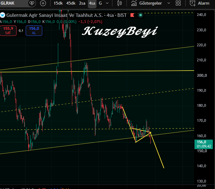 Kuzeybeyi1's tweet photo. #GLRMK 
Bu risk uyarısını yapmıştım 
(ytd) https://t.co/8da1bkOP5p