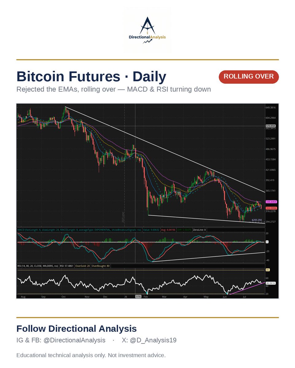 D_Analysis19's tweet photo. Bitcoin Futures — Daily

Rejected the MAs, rolling over. MACD bearish cross, RSI breaking its uptrend line (RSI often leads price). Bearish — but a lower low under 293.294 with a higher oscillator low = positive divergence that flips it constructive.

Not advice. #bitcoin https://t.co/jXDY24zlKq
