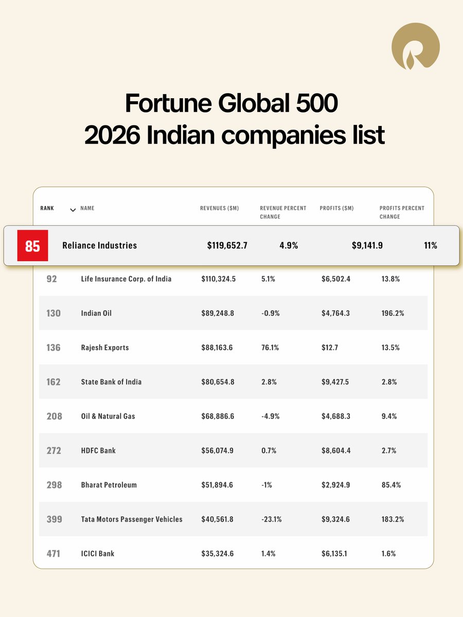 RIL_Updates's tweet photo. 🇮🇳 India's pride on the global stage!

Reliance Industries secures the #1 spot in India and ranks 85th globally on the Fortune Global 500 2026 list – moving up 3 positions from last year.

Adding to the pride: this is our 23rd consecutive year on the list!

Onward & upward!
#RIL #FortuneGlobal500 #Reliance #23YearsStrong #IndiaRising