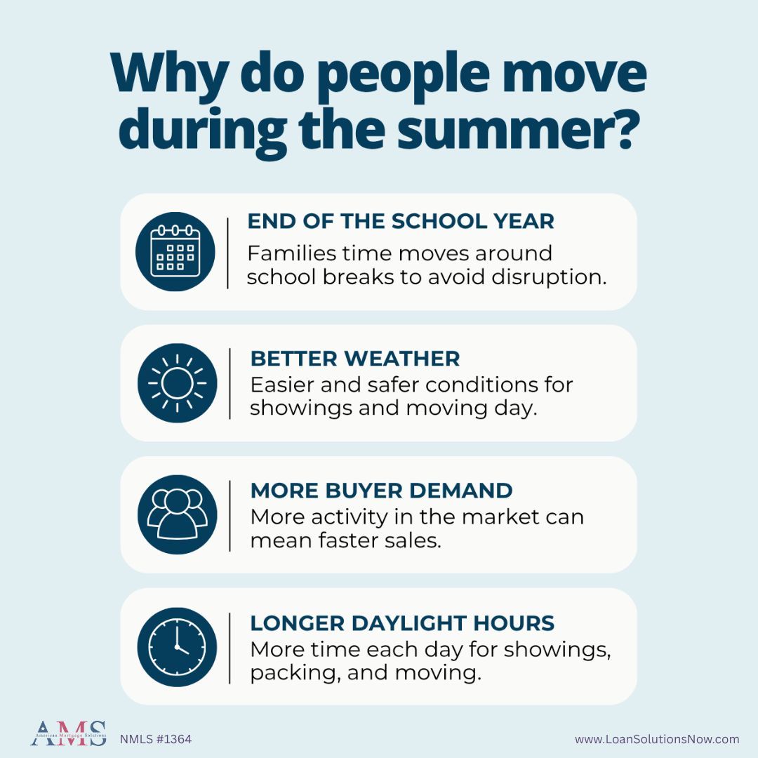 bradywebb's tweet photo. Summer is a busy moving season. With more homes listed, buyers and sellers have more options. Whether it’s a job change, a growing family, or seasonal timing, summer’s a popular time to move. Curious what buying might look like? Reach out anytime, I’m here to help.

#mortgagenews https://t.co/5eJ5DVJ6TO