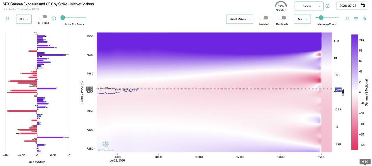 IsaiAlexei's tweet photo. 🔹🇺🇸 Positioning in tech is normalizing just as retail investor seasonality begins to turn more favorable.

The strategy of buying semiconductors and selling the Mag 7 has largely unwound, leaving positioning much cleaner for the weeks ahead.

However, doubts persist around the quality of AI demand following Nvidia's recent investments and financing deals, which have reignited concerns about a potential "circular" investment cycle.

Adding to this, the KOSPI—an index dominated by Samsung and SK Hynix—suffered a sharp correction, dropping -10% today and also weighing on AI hardware.

Furthermore, SpotGamma notes that the SPX has slipped back into negative gamma territory, with the gamma flip around 7,480, leaving the index more vulnerable to sharp downside moves if selling pressure picks up.