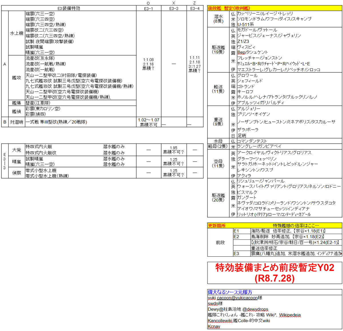 AxsoraEx's tweet photo. 【2026年夏イベ】
前段(E1～E3)特効艦まとめ暫定(V03,X03,Y02)、これが一番特効だと思います。ゴチャついてたのがかなり綺麗にそろったように思います。
後段が欧州艦用海域みたいになってるので、出し惜しみなく全力を出してもいいのかな、と思います
(続きます)
#艦これ https://t.co/o5IoZyR5Wu