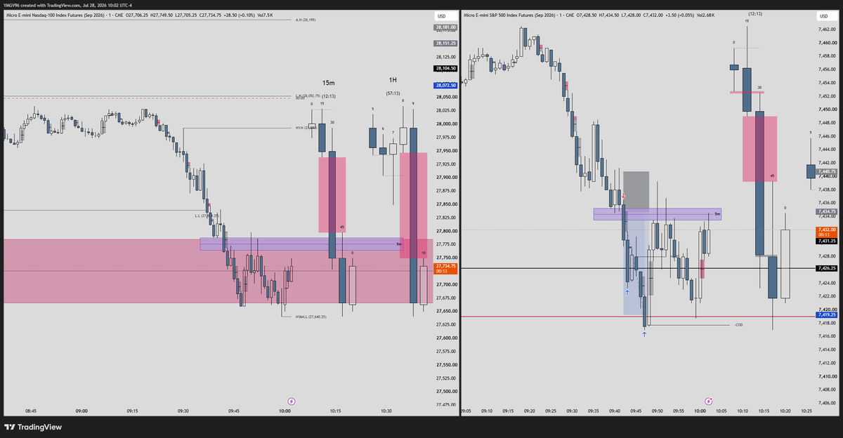 YMGV96's tweet photo. Shorts para asegurar otro pago.  
Llegué un poco tarde al movimiento, y lo tomé en ES porque MNQ ya había hecho el recorrido :)
$NQ $ES https://t.co/kK3tt6Fmm4