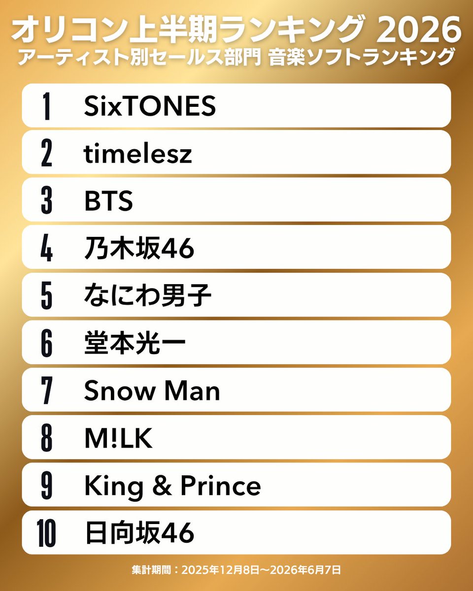 gospel_fortners's tweet photo. 櫻坂いきってたのにオリコンでも乃木坂と日向坂に売上で惨敗しててワロタ
紅白は櫻坂だけ落選やな
CD売上も動員数も坂道最下位 https://t.co/UYGm19rEDO