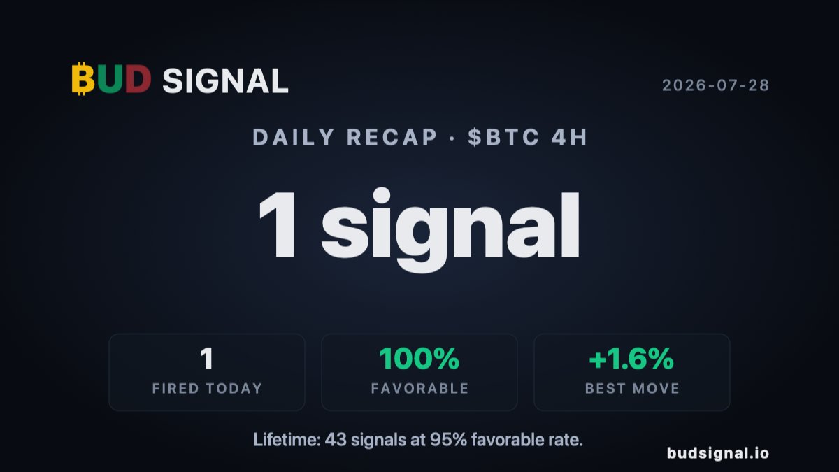 budsignal_io's tweet photo. $BTC 4H signal report · today:

1 fired
100.0% favorable
Best: +1.6%

Lifetime: 43 BTC signals · 95.3% favorable. The track record is doing the work.

https://t.co/J6UPNIccL4 https://t.co/gHVqtUGpVk