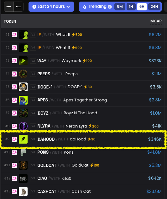 daHoodfun's tweet photo. $DAHOOD currently #9 trending on Robinhood chain

https://t.co/W6MQpg90eT

CA: 
0x29fbaa3668e688c83fae9b5dd13cc3cfc097ccbf https://t.co/nqsNHa0qZy