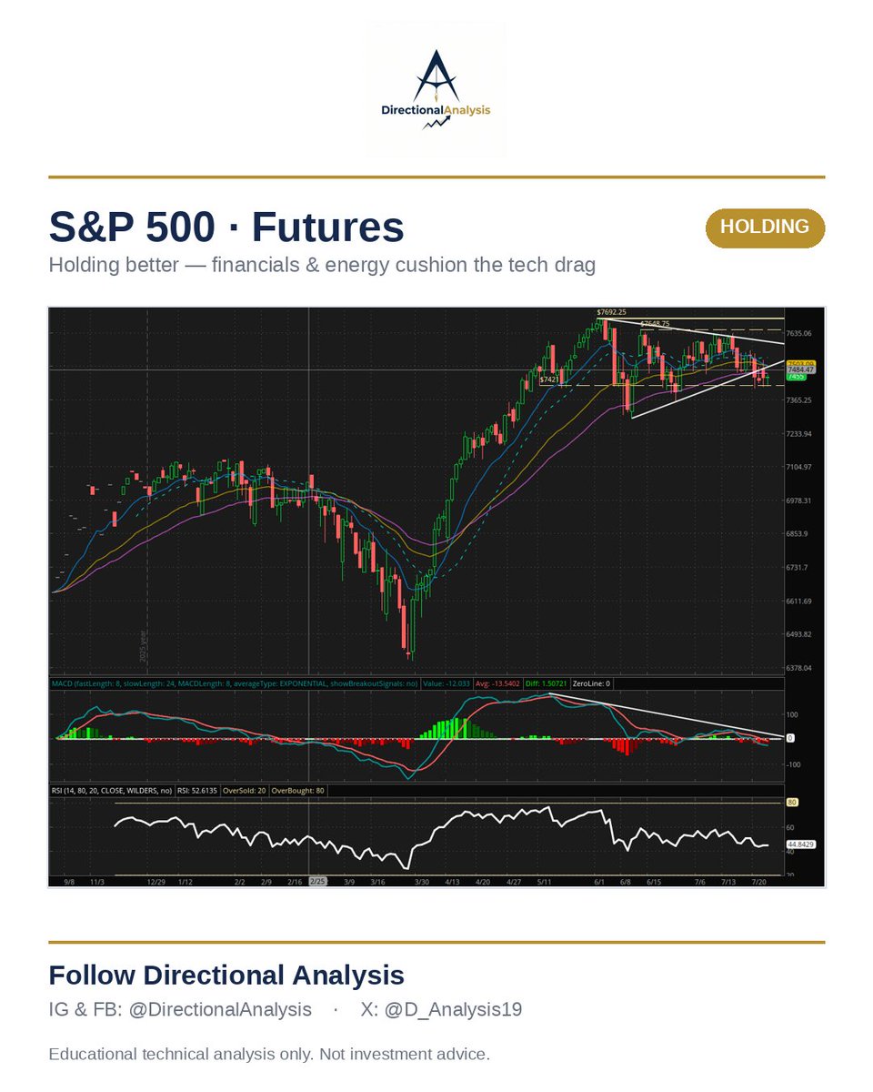 D_Analysis19's tweet photo. Equity futures — Daily

Not one market — a rotation. Nasdaq weakest (semis hammered), S&amp;P cushioned by financials/energy, Russell at last support, Dow strongest (price-weighted). Rotation alive while Dow holds &amp; Russell defends. Both crack = broad selloff.

Not advice. #equities https://t.co/C09RrAWgEL
