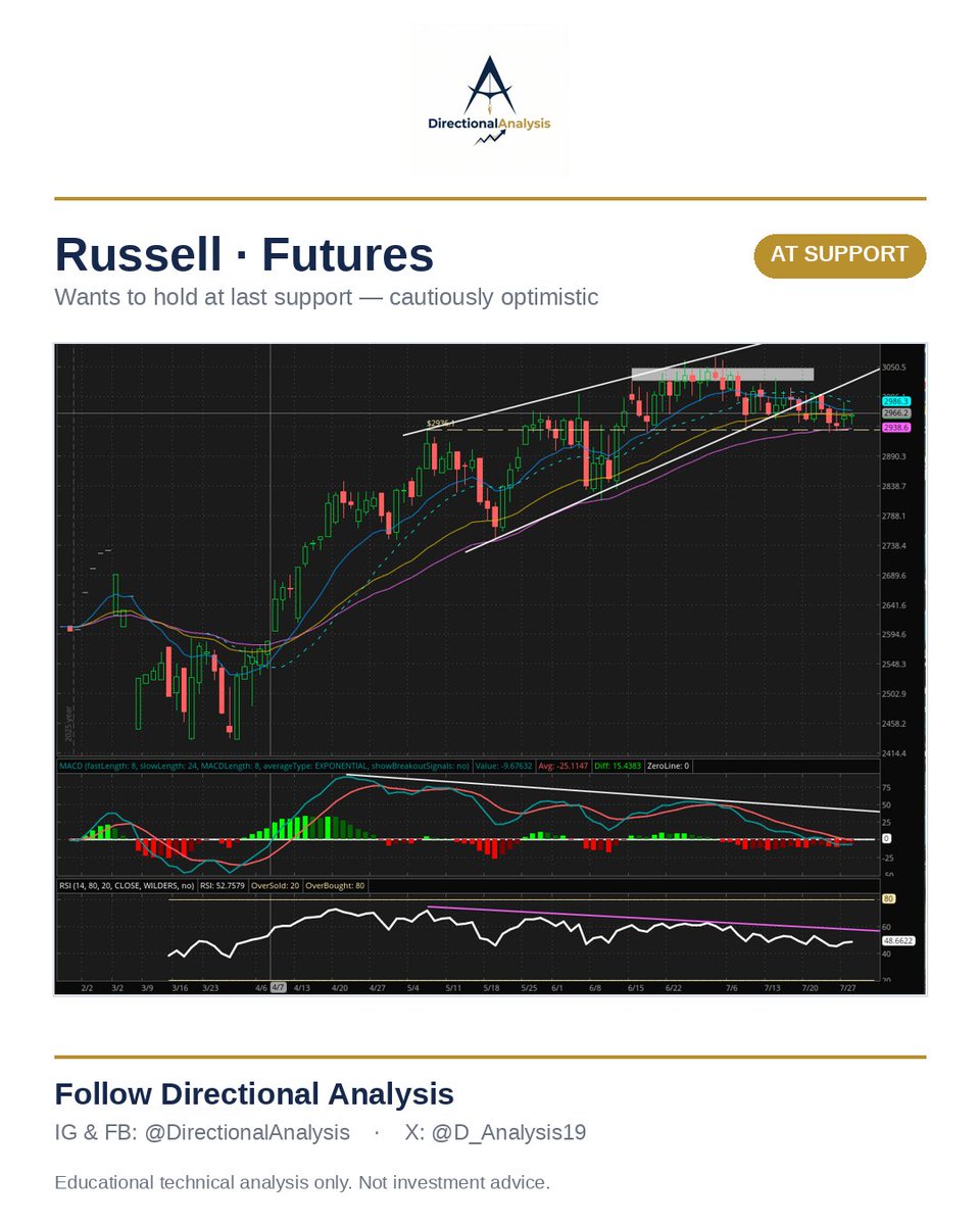 D_Analysis19's tweet photo. Equity futures — Daily

Not one market — a rotation. Nasdaq weakest (semis hammered), S&amp;P cushioned by financials/energy, Russell at last support, Dow strongest (price-weighted). Rotation alive while Dow holds &amp; Russell defends. Both crack = broad selloff.

Not advice. #equities https://t.co/C09RrAWgEL