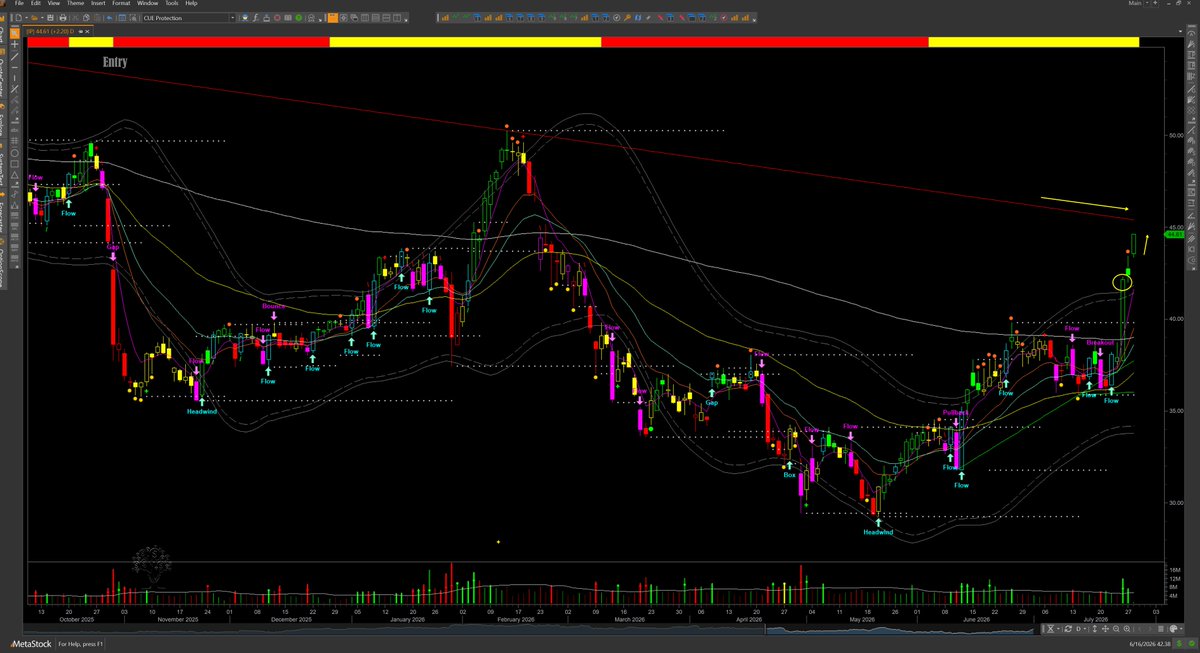 SuperiorProfit's tweet photo. In the weekend video, I shared the buy idea in $IP.

It was up yesterday, Monday.

Today, it opened with a gap-up and is up more than 5% now.

There is a resistance trendline nearby. That may be a reasonable target.

CUE Edge's Bucket Analysis shows that the market is getting overbought.

If I bought the stock, I would make sure not to let this profitable trade turn into a loss in case the stock reverses.