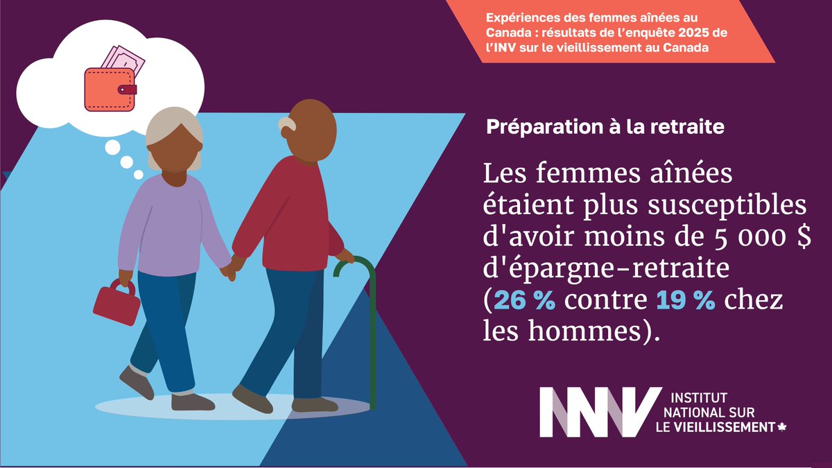 NIAgeing's tweet photo. 🏦 Préparation à la retraite 

Les Canadiens et les Canadiennes sont-ils et elles financièrement prêts pour la retraite?

L'enquête de l’INV « Perspectives sur le vieillissement au Canada » a révélé que les femmes aînées étaient :

• Plus susceptibles d'avoir moins de 5 000 $ d'épargne-retraite (26 % contre 19 % chez les hommes)
• Moins susceptibles de pouvoir prendre leur retraite quand elles le souhaitent (25 % contre 33 %)

Ces différences reflètent les effets cumulés des écarts salariaux entre les genres, des écarts de retraite et des soins non rémunérés.

📊 Lire le rapport : https://t.co/2nnlERuqfB

Le présent rapport a été publié en partenariat avec le Centre international sur la longévité du Canada @ILCCanada, grâce à un financement de Femmes et Égalité des genres Canada. L’enquête « Perspective sur le vieillissement au Canada en 2025 » a été financée par @Manulife et Waltons Trust.

#Retraite #SécuritéFinancière #FemmesAînées