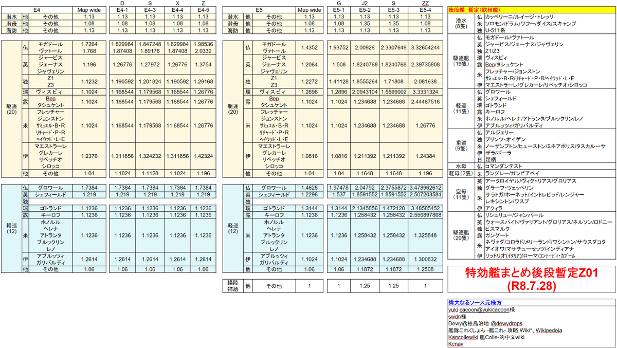 AxsoraEx's tweet photo. 【2026年夏イベ】
後段(E4、E5)特効艦まとめ暫定(Z01,ZZ01,W01)、これが一番特効だと思います。欧州艦がいる人にとってはｳｨﾆﾝｸﾞﾗﾝがE5で待ってるらしいですね…、持ってない人は掘ってからの方がいいのかな。
基地航空隊は２年前のパズルに増減が少しあったくらいです。
#艦これ https://t.co/WYgE60WOVB