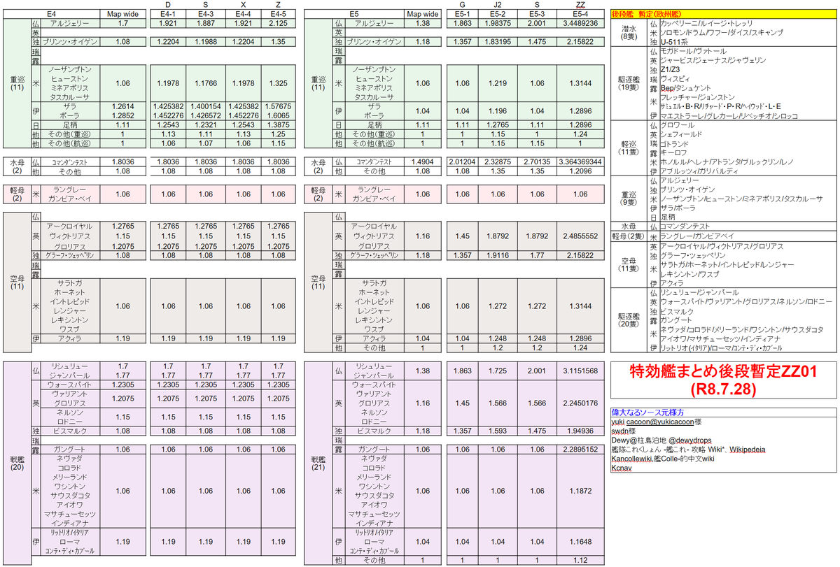 AxsoraEx's tweet photo. 【2026年夏イベ】
後段(E4、E5)特効艦まとめ暫定(Z01,ZZ01,W01)、これが一番特効だと思います。欧州艦がいる人にとってはｳｨﾆﾝｸﾞﾗﾝがE5で待ってるらしいですね…、持ってない人は掘ってからの方がいいのかな。
基地航空隊は２年前のパズルに増減が少しあったくらいです。
#艦これ https://t.co/WYgE60WOVB