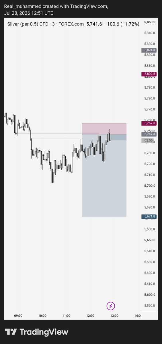 MamzinJr's tweet photo. Trade Recap on XAGUSD 😮‍💨📚
10RR

#Perseverance https://t.co/0RIKRGx1an