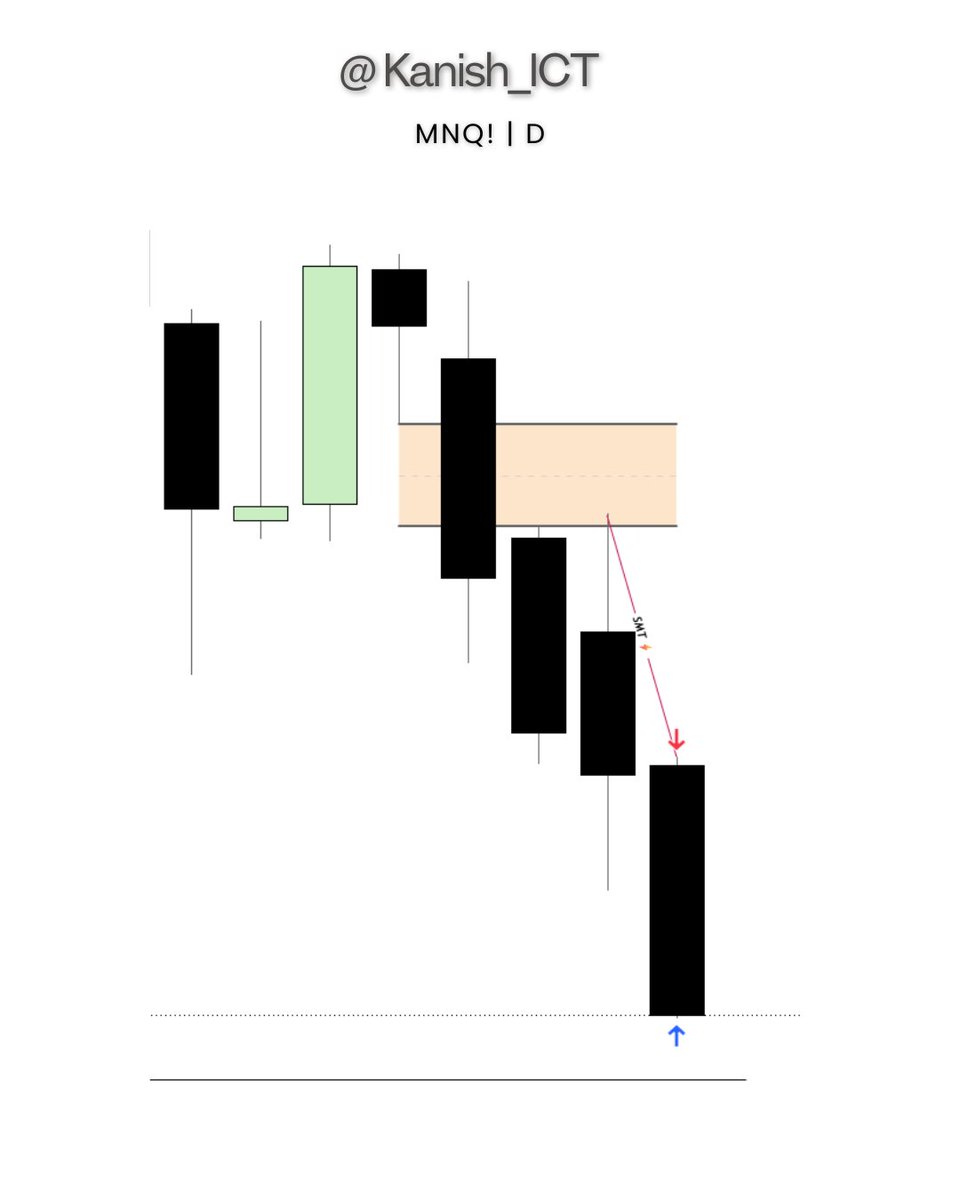Kanish_ICT's tweet photo. #MNQ 🧪

Daily Time Frame
🔸IRL 🔁 ERL
🔸SMT

30min Time Frame
🔸9:30 Po3 🧪
🔸2 stage smt ⚡
🔸PSP ‍

1min Time Frame
🔸5m ob Reaction Entry
🔸2.14R 🔥 https://t.co/GTQS8Fx2MC