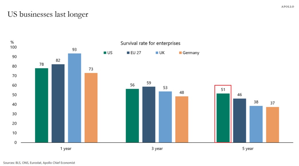 KobeissiLetter's tweet photo. Want your company to survive? Build it in the US.

The 5-year survival rate for US businesses stands at 51%, the highest among the 4 major economies tracked by Apollo.

This is followed by the 27 member countries of the European Union, at 46%.

By comparison, only 38% of companies in the UK and 37% in Germany survive for at least 5 years.

Simply put, the US has the highest proportion of businesses that remain active after 5 years.

This reflects the advantages of the US business environment, including more developed and larger capital markets, flexible labor rules, and lighter regulation that facilitate growth.

The US has one of the most business-friendly environments in the world.