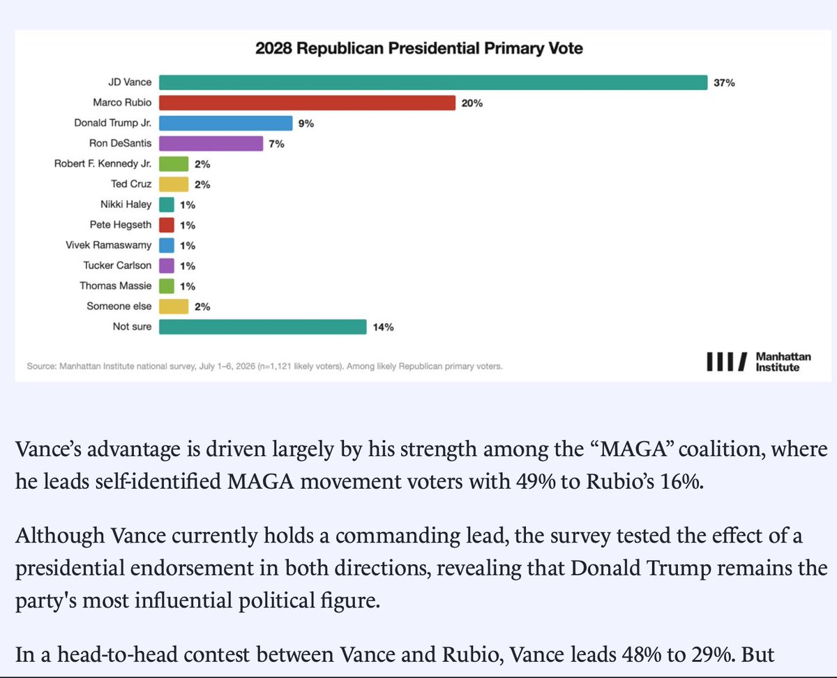 JackPosobiec's tweet photo. Another poll is out with Vance in commanding lead of the 2028 Republican Primary  

Vance polls strongest with GOP voters, and takes a decisive victory in head-to-head matchup https://t.co/bM2FkMo7bE