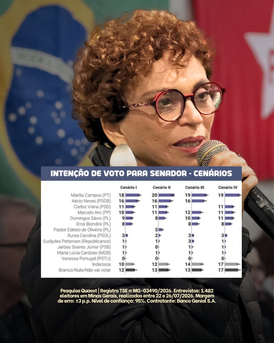 mariliacamposmg's tweet photo. Recebo com muita alegria o resultado da nova pesquisa Quaest, que me coloca na liderança da disputa pelo Senado em Minas Gerais. Esse resultado reforça a importância do diálogo, da escuta e da construção coletiva que tenho feito em todas as regiões do nosso estado. https://t.co/QnlcVeD8JD