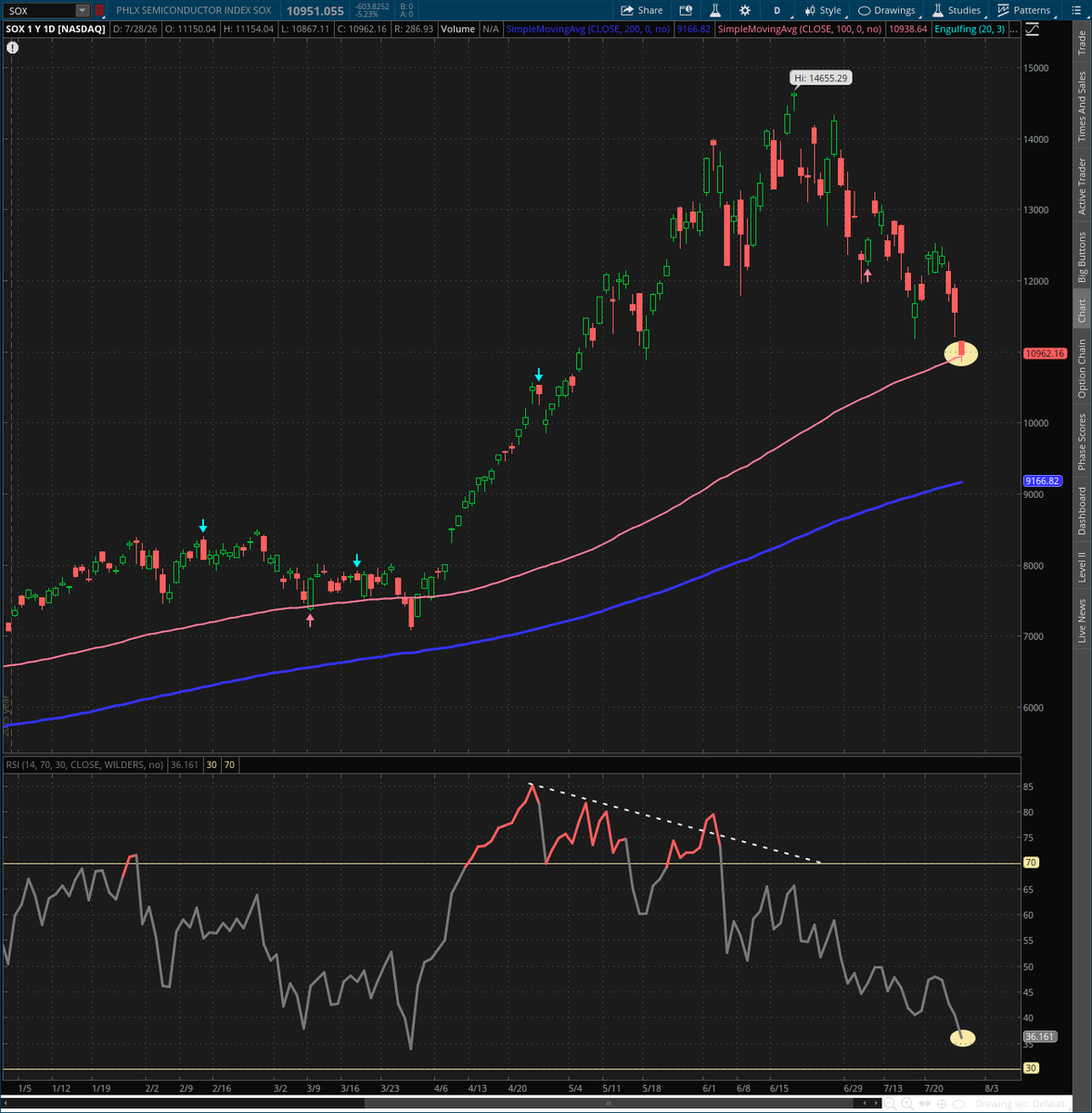 JoeMazzolaCS's tweet photo. $SOX testing its 100-day MA with #RSI at lowest level since late March!  Could be a major test today.  Will it hold?  Not a recommendation.  @SchwabNetwork @SchwabTrading