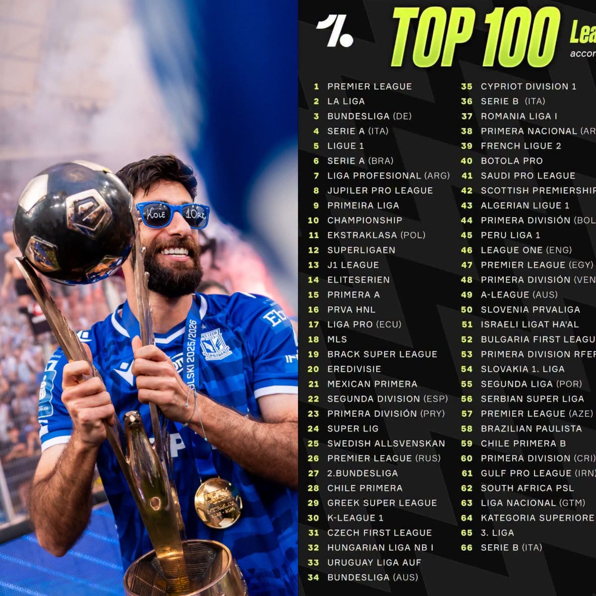 Newsy_Sportu's tweet photo. 💥 🤯 DZIEJE SIĘ - Ekstraklasa została sklasyfikowana na 11. MIEJSCU na liście TOP 100 NAJLEPSZYCH lig na świecie!

Nasza Ekstraklasa wyprzedza takie ligi jak 🇳🇱 Eredivisie czy 🇹🇷 Super Lig!

No to tylko dwa słowa - POLSKA GUUUUUROM 🇵🇱👑

ℹ️ OPTA/Transfery Piłkarskie https://t.co/9kEFFXe2Jg