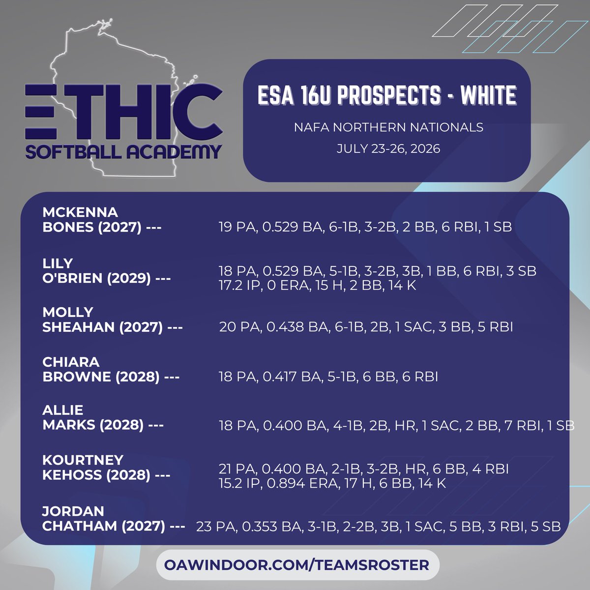 ESA_KBaker's tweet photo. Top Performers from this past weekend’s NAFA Northern Nationals! 💪🔥

@McKenna_B24 @LilyOBrien2029 @Browne_Chiara @AllieMarks2028 @KourtneyKehoss @chatjord12_8 https://t.co/PoKmYoZDSV