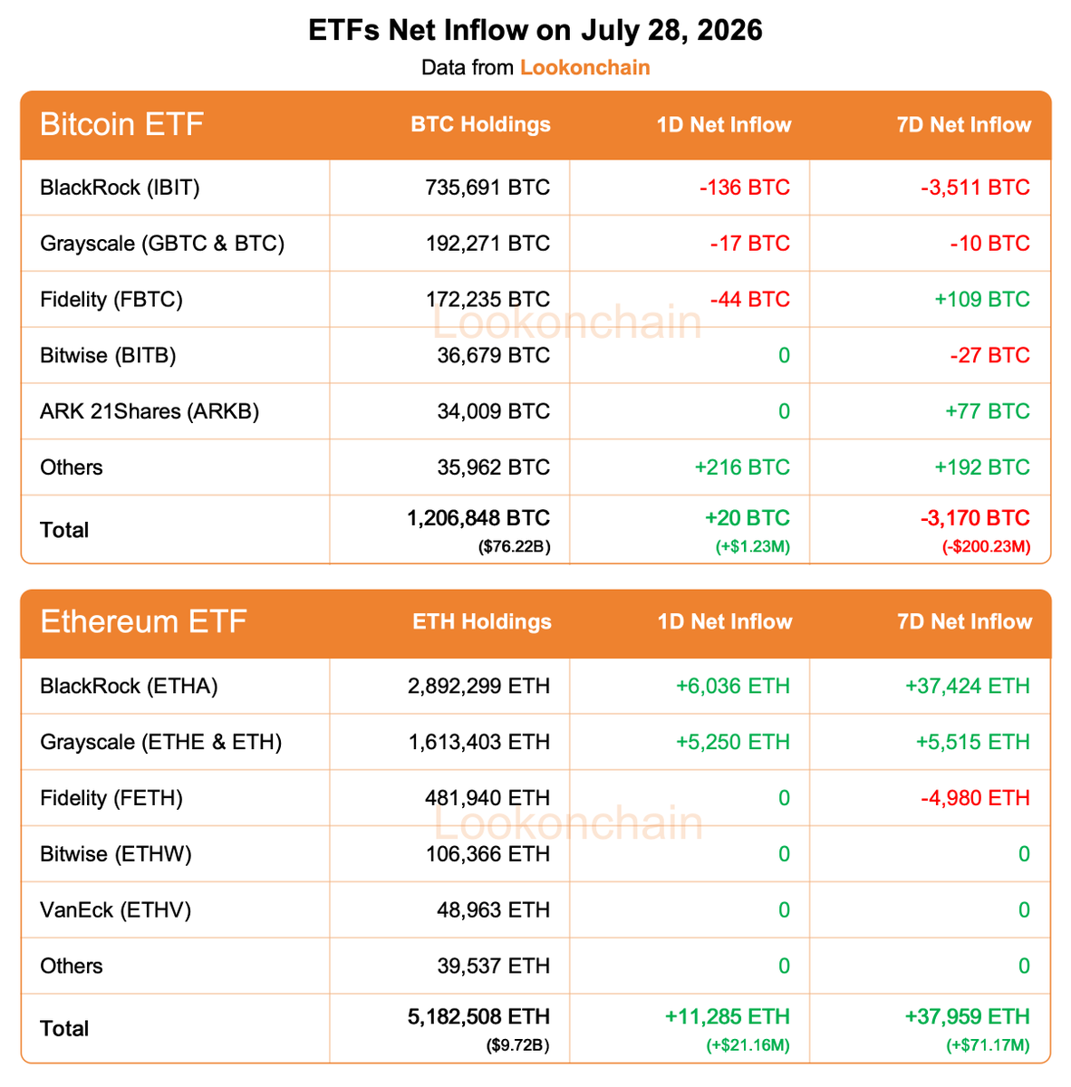 lookonchain's tweet photo. July 28 Update:

#Bitcoin ETFs:
1D NetFlow: +20 $BTC(+$1.23M)🟢
7D NetFlow: -3,170 $BTC(-$200.23M)🔴

#Ethereum ETFs:
1D NetFlow: +11,285 $ETH(+$21.16M)🟢
7D NetFlow: +37,959 $ETH(+$71.17M)🟢
https://t.co/lnDlgzA3OG https://t.co/x3u98rNGXX